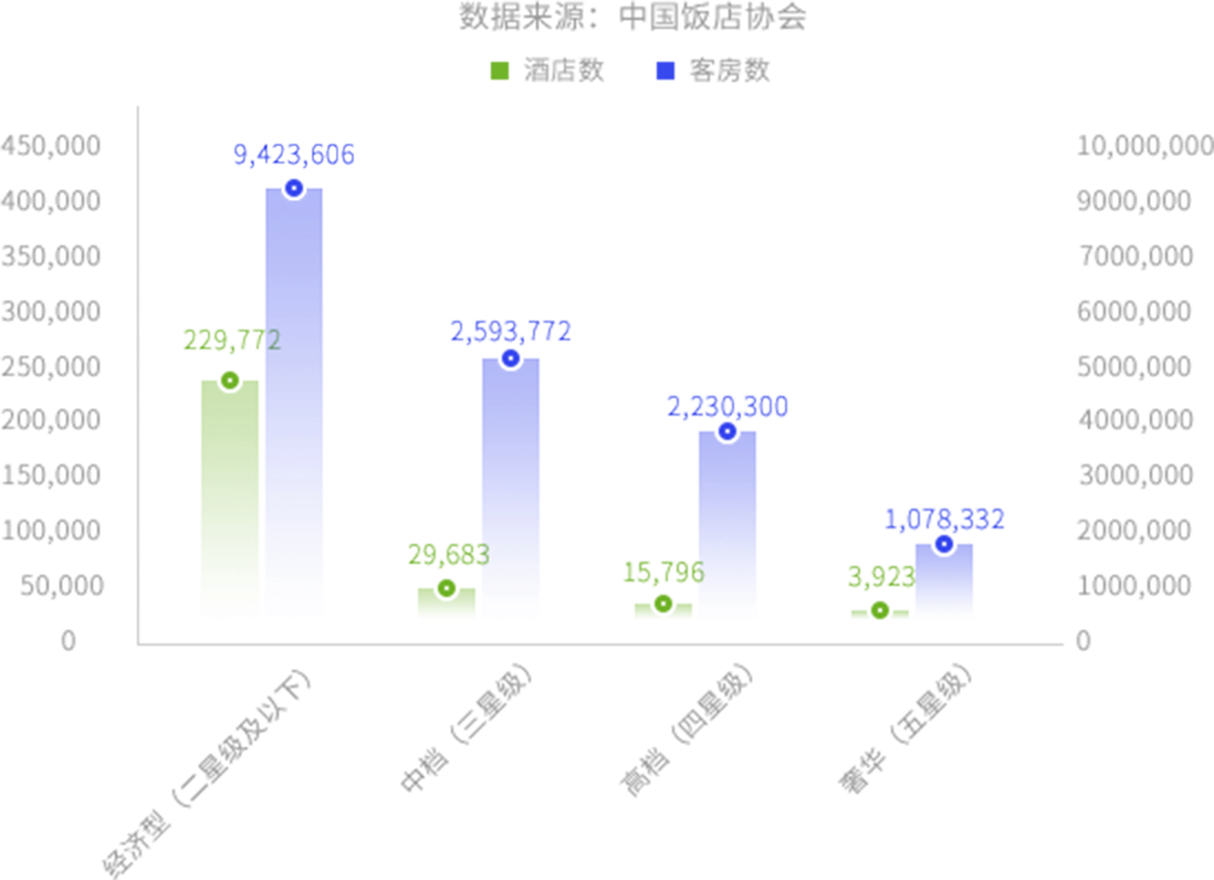 2015~2019 中国酒店客房数量情况